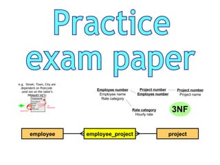 Practice exam paper Employee number  Employee name Rate category Project number Employee number Project number  Project name Rate category Hourly rate employee project employee_project e.g.  Street, Town, City are dependent on Postcode  (and not on the table’s PRIMARY KEY) CustomerID HouseNum Street Town City Postcode dependent   not dependent  3NF 