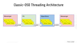 Classic-OSD Threading Architecture
Messenger
Worker Thread
Worker Thread
Worker Thread
PG
Worker Thread
Worker Thread
Worker Thread
ObjectStore
Worker Thread
Worker Thread
Worker Thread
osd op queue kv queue
Messenger
Worker Thread
Worker Thread
Worker Thread
out_queue
 