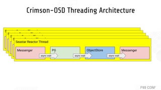 Crimson-OSD Threading Architecture
Seastar Reactor Thread
Messenger PG ObjectStore
async wait async wait
Messenger
async wait
Seastar Reactor Thread
Messenger PG ObjectStore
async wait async wait
Messenger
async wait
Seastar Reactor Thread
Messenger PG ObjectStore
async wait async wait
Messenger
async wait
Seastar Reactor Thread
Messenger PG ObjectStore
async wait async wait
Messenger
async wait
Seastar Reactor Thread
Messenger PG ObjectStore
async wait async wait
Messenger
async wait
 