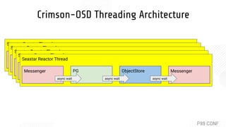 Crimson-OSD Threading Architecture
Seastar Reactor Thread
Messenger PG ObjectStore
async wait async wait
Messenger
async w...