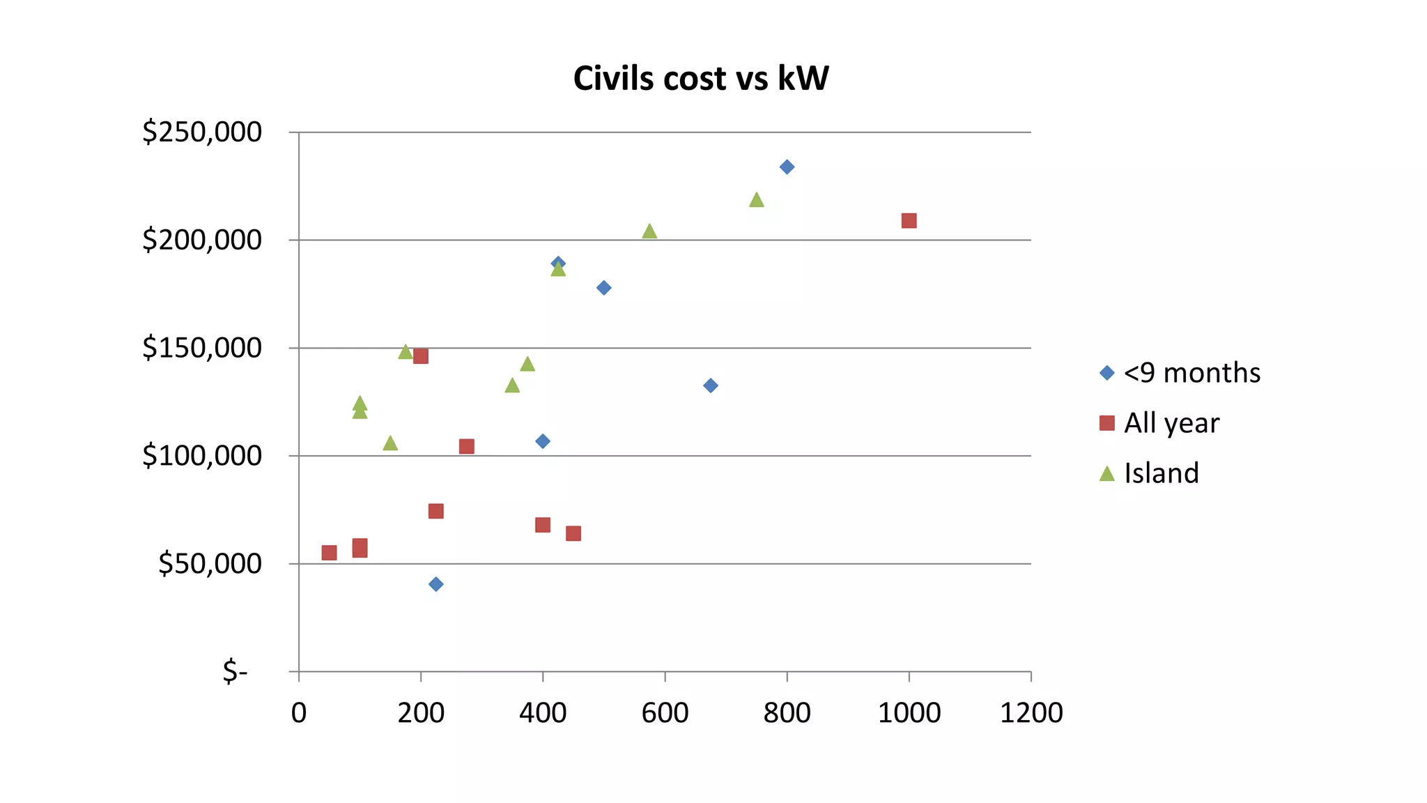$-
$50,000
$100,000
$150,000
$200,000
$250,000
0 200 400 600 800 1000 1200
Civils cost vs kW
<9 months
All year
Island
 