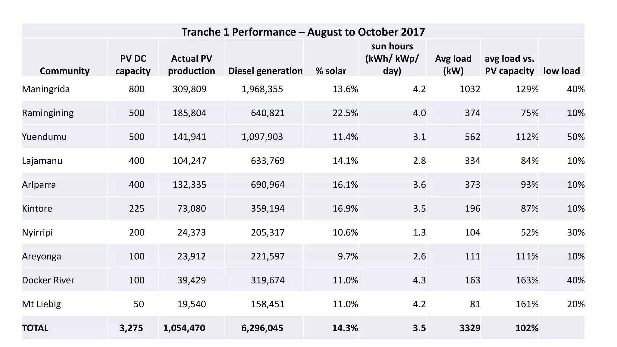 Tranche 1 Performance – August to October 2017
Community
PV DC
capacity
Actual PV
production Diesel generation % solar
sun hours
(kWh/ kWp/
day)
Avg load
(kW)
avg load vs.
PV capacity low load
Maningrida 800 309,809 1,968,355 13.6% 4.2 1032 129% 40%
Ramingining 500 185,804 640,821 22.5% 4.0 374 75% 10%
Yuendumu 500 141,941 1,097,903 11.4% 3.1 562 112% 50%
Lajamanu 400 104,247 633,769 14.1% 2.8 334 84% 10%
Arlparra 400 132,335 690,964 16.1% 3.6 373 93% 10%
Kintore 225 73,080 359,194 16.9% 3.5 196 87% 10%
Nyirripi 200 24,373 205,317 10.6% 1.3 104 52% 30%
Areyonga 100 23,912 221,597 9.7% 2.6 111 111% 10%
Docker River 100 39,429 319,674 11.0% 4.3 163 163% 40%
Mt Liebig 50 19,540 158,451 11.0% 4.2 81 161% 20%
TOTAL 3,275 1,054,470 6,296,045 14.3% 3.5 3329 102%
 
