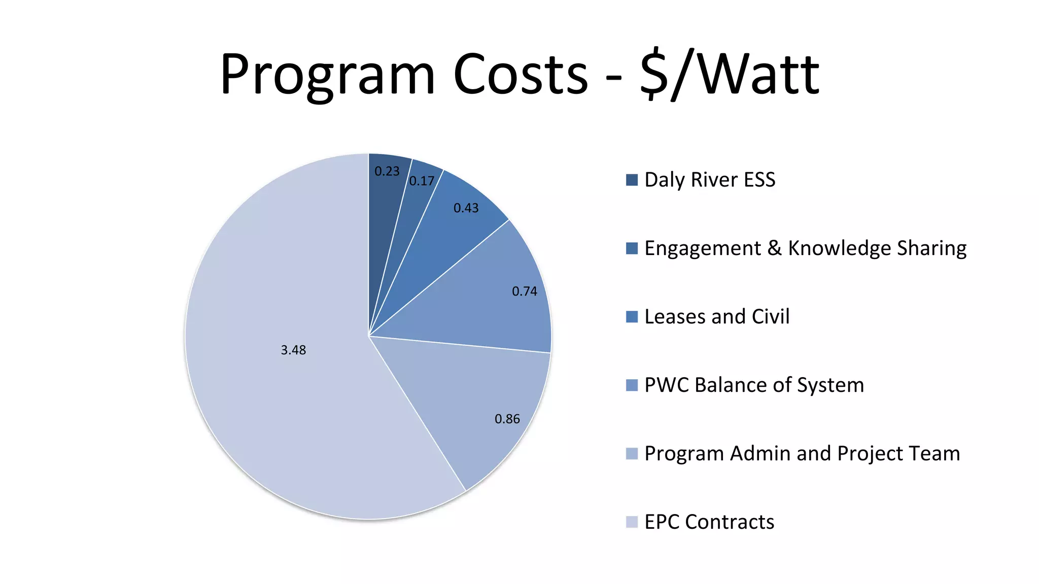 Program Costs - $/Watt
0.23
0.17
0.43
0.74
0.86
3.48
Daly River ESS
Engagement & Knowledge Sharing
Leases and Civil
PWC Balance of System
Program Admin and Project Team
EPC Contracts
 