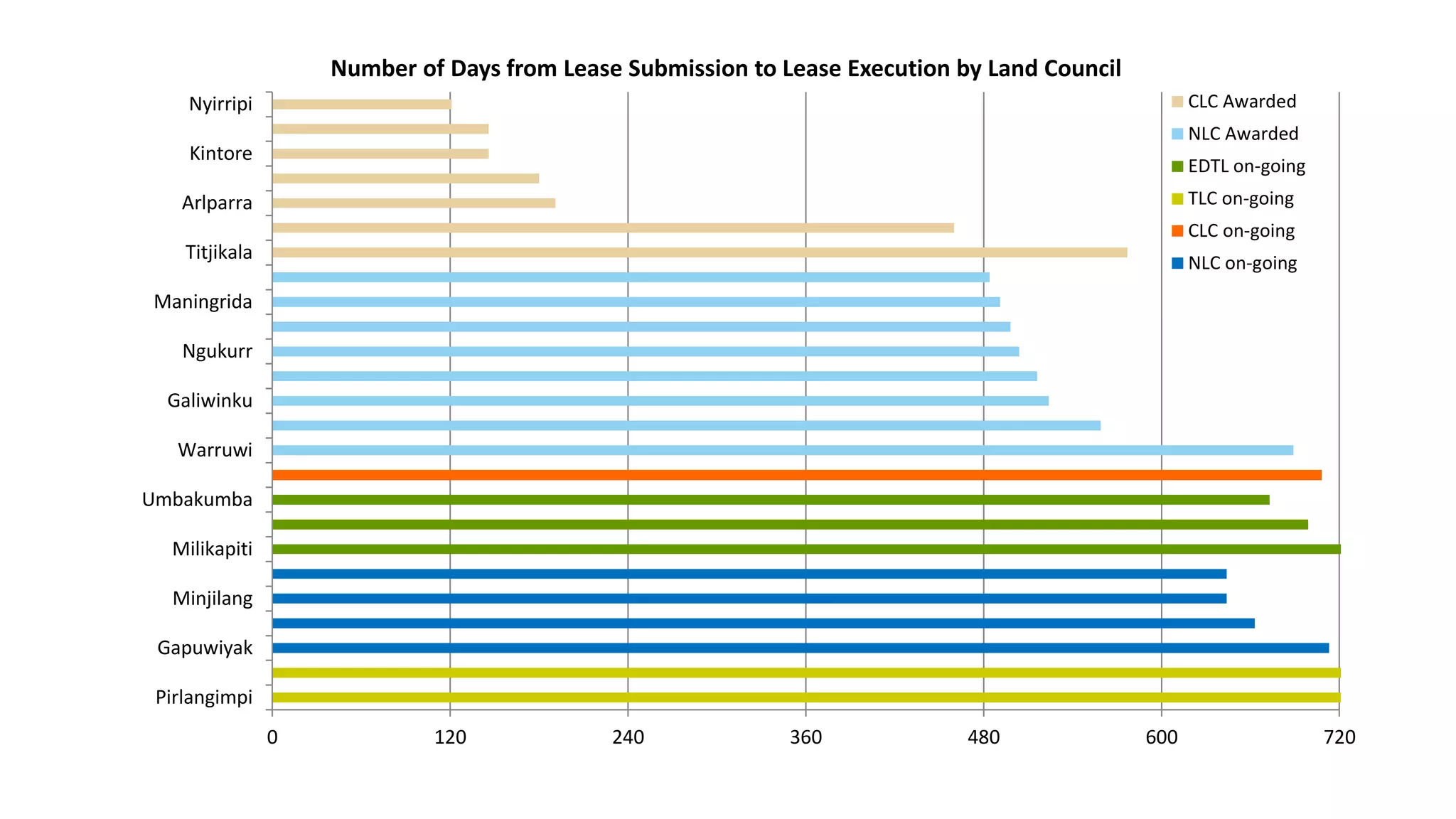 0 120 240 360 480 600 720
Pirlangimpi
Gapuwiyak
Minjilang
Milikapiti
Umbakumba
Warruwi
Galiwinku
Ngukurr
Maningrida
Titjikala
Arlparra
Kintore
Nyirripi
Number of Days from Lease Submission to Lease Execution by Land Council
CLC Awarded
NLC Awarded
EDTL on-going
TLC on-going
CLC on-going
NLC on-going
 