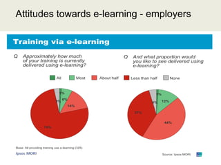 Attitudes towards e-learning - employers