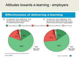 Attitudes towards e-learning - employers