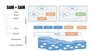 Sam Via Api An Introduction to the SAM Pattern | PPTX