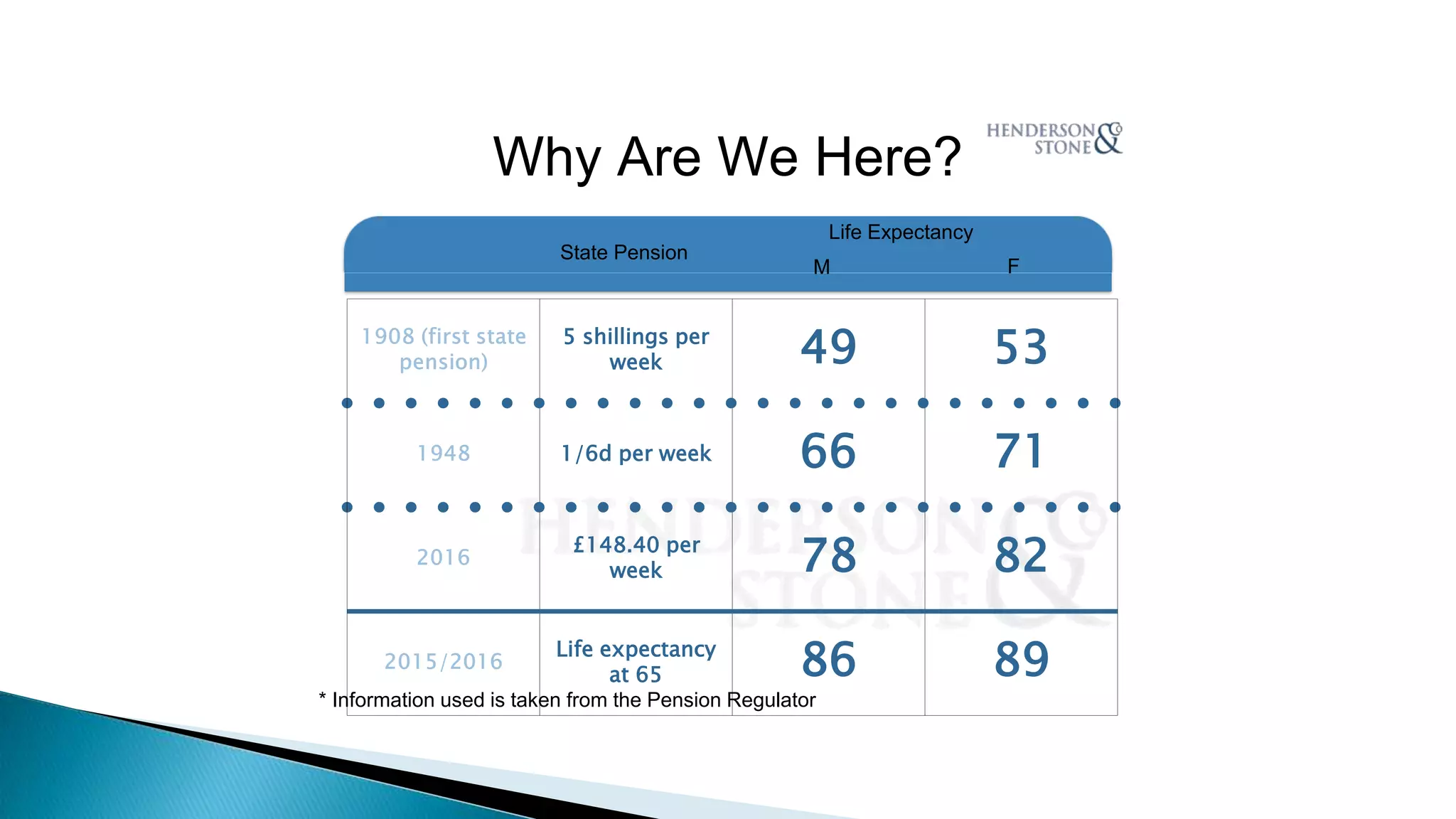 5 shillings per
week 49 53
1/6d per week 66 71
£148.40 per
week 78 82
Life expectancy
at 65 86 89
State Pension
Life Expectancy
M F
* Information used is taken from the Pension Regulator
Why Are We Here?
 