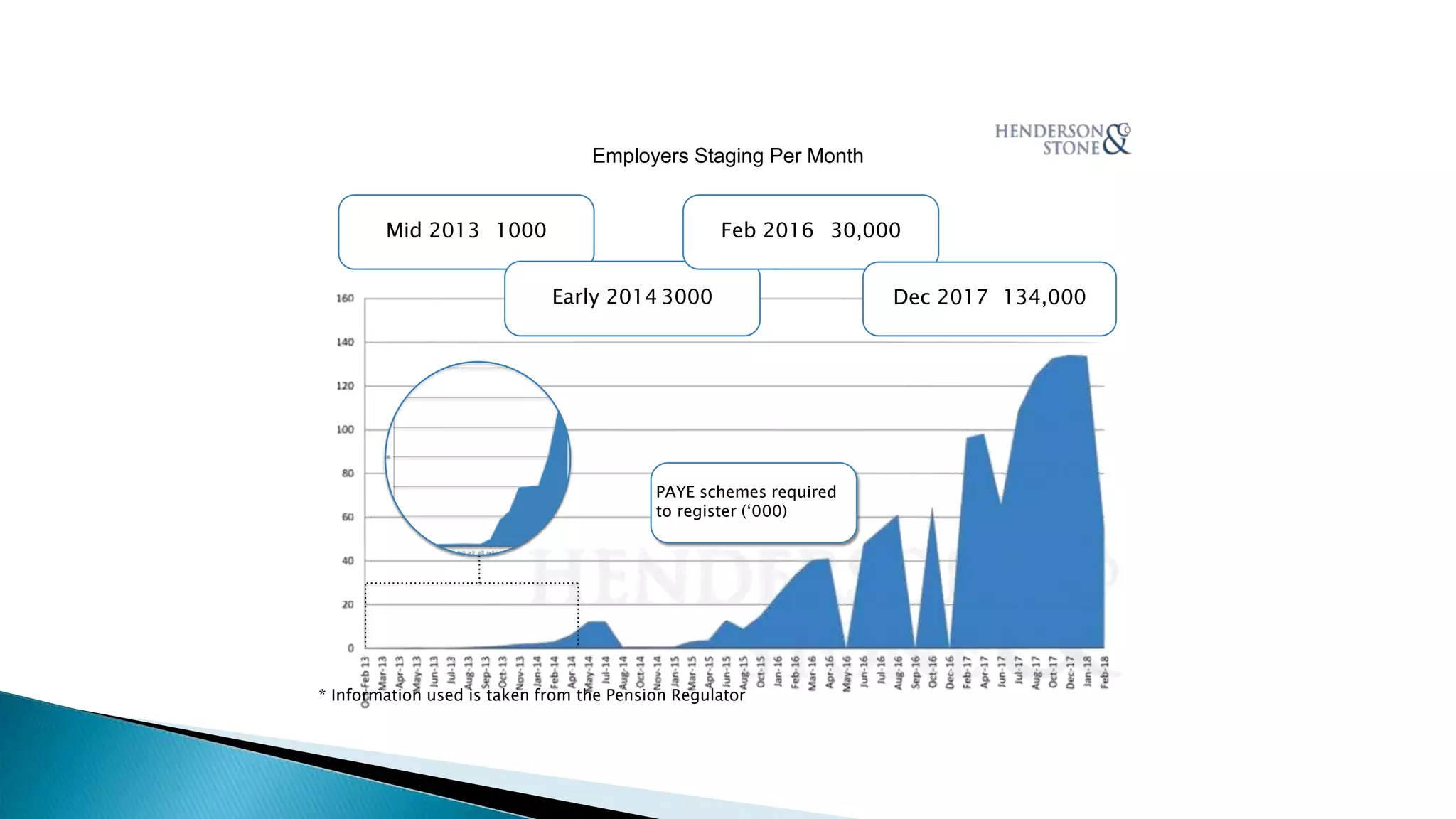 Mid 2013 1000
PAYE schemes required
to register (‘000)
Employers Staging Per Month
Early 2014 3000
Feb 2016 30,000
Dec 2017 134,000
* Information used is taken from the Pension Regulator
 