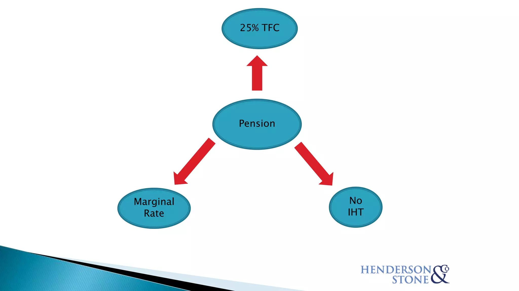 25% TFC
Pension
Marginal
Rate
No
IHT
 