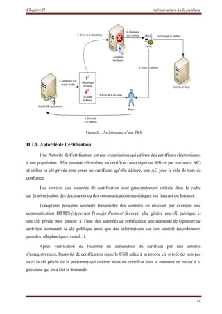 Chapitre II infrastructure à clé publique
12
Figure.II.1.Architecture d’une PKI
II.2.1. Autorité de Certification
Une Autorité de Certification est une organisation qui délivre des certificats électroniques
à une population. Elle possède elle-même un certificat (auto signé ou délivré par une autre AC)
et utilise sa clé privée pour créer les certificats qu’elle délivre, une AC joue le rôle de tiers de
confiance.
Les services des autorités de certification sont principalement utilisés dans le cadre
de la sécurisation des documents ou des communications numériques via Internet ou Intranet.
Lorsqu'une personne souhaite transmettre des données en utilisant par exemple une
communication HTTPS (Hypertext Transfer Protocol Secure), elle génère une clé publique et
une clé privée puis envoie à l'une des autorités de certification une demande de signature de
certificat contenant sa clé publique ainsi que des informations sur son identité (coordonnées
postales, téléphoniques, email...).
Après vérification de l'identité du demandeur du certificat par une autorité
d'enregistrement, l'autorité de certification signe le CSR grâce à sa propre clé privée (et non pas
avec la clé privée de la personne) qui devient alors un certificat puis le transmet en retour à la
personne qui en a fait la demande.
 
