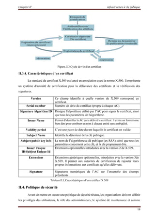 Chapitre II infrastructure à clé publique
18
Figure.II.3.Cycle de vie d'un certificat
II.3.4. Caractéristiques d’un certificat
Le standard de certificat X.509 est lancé en association avec la norme X.500. Il représente
un système d'autorité de certification pour la délivrance des certificats et la vérification des
signatures.
Version Ce champ identifie à quelle version de X.509 correspond ce
certificat.
Serial number Numéro de série du certificat (propre à chaque AC).
Signature Algorithm ID Désigne l'algorithme utilisé par l’AC pour signer le certificat, ainsi
que tous les paramètres de l'algorithme.
Issuer Name Permet d'identifier la AC qui a délivré le certificat. Il existe un formalisme
bien déni pour attribuer un nom à chaque entité sans ambigüité.
Validity period C’est une paire de date durant laquelle le certificat est valide.
Subject Name Identifie le détenteur de la clé publique.
Subject public key info Le nom de l’algorithme à clé publique (ex RSA), ainsi que tous les
paramètres concernent cette clé, et la clé proprement dite.
Issuer Unique
ID/Subject Unique Id
Extensions optionnelles introduites avec la version 2 de X.509.
Extensions Extensions génériques optionnelles, introduites avec la version 3de
X.509, Il permet aux autorités de certification de rajouter leurs
propres informations aux certificats qu'elles délivrent.
Signature Signatures numériques de l’AC sur l’ensemble des champs
précédents
Tableau.II.1.Caractéristiques d’un certificat X.509
II.4. Politique de sécurité
Avant de mettre en œuvre une politique de sécurité réseau, les organisations doivent définir
les privilèges des utilisateurs, le rôle des administrateurs, le système de maintenance et comme
 