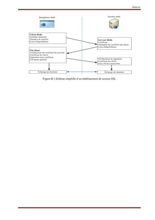 Annexe
Figure.B.1.Schéma simplifié d’un établissement de session SSL
 