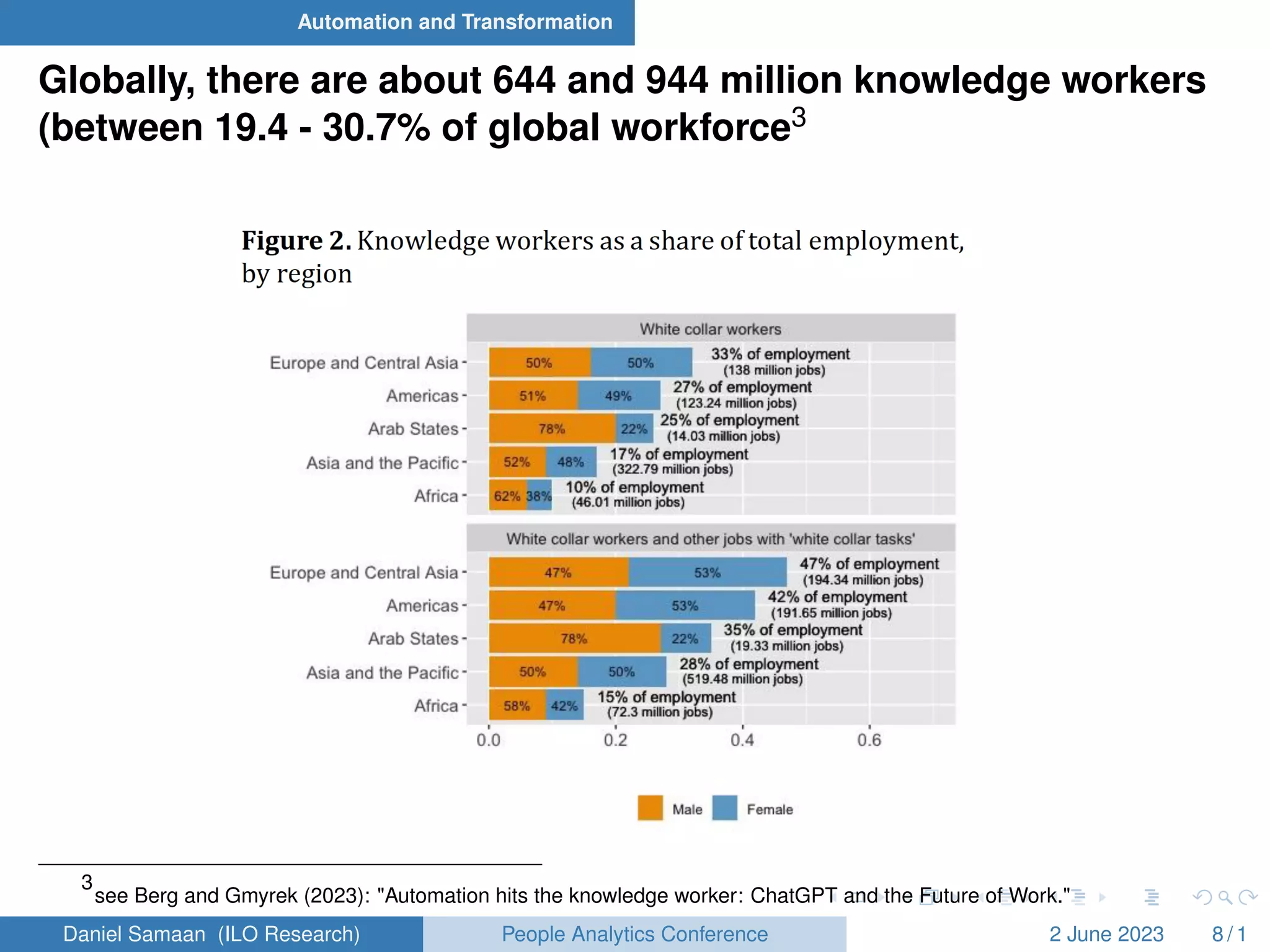 Automation and Transformation
Globally, there are about 644 and 944 million knowledge workers
(between 19.4 - 30.7% of global workforce3
3
see Berg and Gmyrek (2023): "Automation hits the knowledge worker: ChatGPT and the Future of Work."
Daniel Samaan (ILO Research) People Analytics Conference 2 June 2023 8 / 1
 