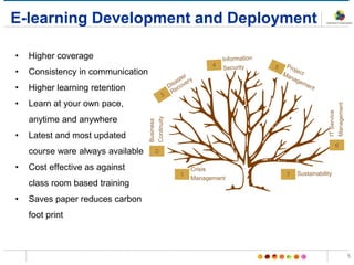 E-learning Development and Deployment
• Higher coverage
• Consistency in communication
• Higher learning retention
• Learn at your own pace,
anytime and anywhere
• Latest and most updated
course ware always available
• Cost effective as against
class room based training
• Saves paper reduces carbon
foot print
5
Crisis
Management
1
Business
Continuity
2
ITService
Management
6
Sustainability7
 