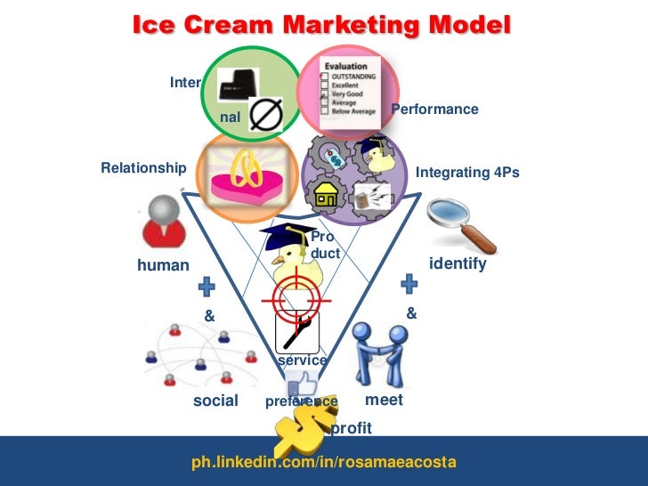 Chapter 1 Ice Cream Marketing Model