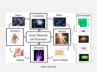 Smart Materials
 