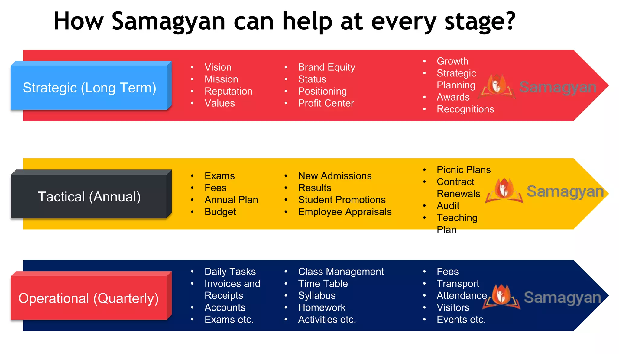 How Samagyan can help at every stage?
Strategic (Long Term)
Tactical (Annual)
Operational (Quarterly)
• Daily Tasks
• Invoices and
Receipts
• Accounts
• Exams etc.
• Class Management
• Time Table
• Syllabus
• Homework
• Activities etc.
• Fees
• Transport
• Attendance
• Visitors
• Events etc.
• Exams
• Fees
• Annual Plan
• Budget
• New Admissions
• Results
• Student Promotions
• Employee Appraisals
• Picnic Plans
• Contract
Renewals
• Audit
• Teaching
Plan
• Vision
• Mission
• Reputation
• Values
• Brand Equity
• Status
• Positioning
• Profit Center
• Growth
• Strategic
Planning
• Awards
• Recognitions
 