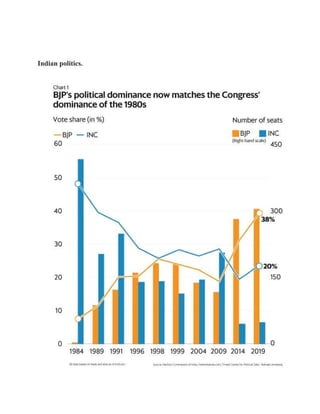 Indian politics.
 