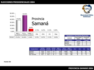 ELECCIONES PRESIDENCIALES 2004 ProvinciaSamaná Fuente: JCE PROVINCIA SAMANÁ 2004 