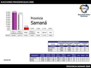 ELECCIONES PRESIDENCIALES 2008 ProvinciaSamaná Fuente: JCE PROVINCIA SAMANÁ 2008 