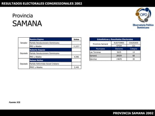 RESULTADOS ELECTORALES CONGRESIONALES 2002 ProvinciaSAMANA Fuente: JCE PROVINCIA SAMANA 2002 