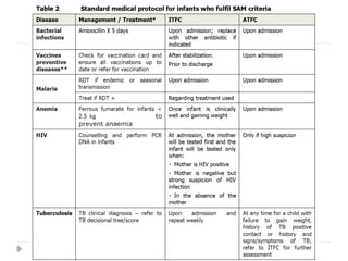 SAM and management of complications.pptx