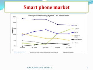 SUNIL MAURYA COMP-II Roll No 227VersionsThe most recent released versions of Android are:2.0/2.1 (Eclair), which revamped the user interface and introduced HTML5 and Exchange ActiveSync 2.5 support2.2 (Froyo), which introduced speed improvements with JIT optimization and the Chrome V8 JavaScript engine2.3 (Gingerbread), which refined the user interface, improved the soft keyboard and copy/paste features, and added support for Near Field Communication3.0 (Honeycomb), a tablet-orientedrelease which supports larger screen devices and introduces many new user interface features, and supports multicore processors and hardware acceleration for graphics.[The upcoming version of Android is:Ice Cream Sandwich,[a combination of Gingerbread and Honeycomb into a "cohesive whole,"with a possible release in mid-2011.