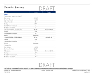 Executive Summary
10/31/2016
Prepared for : Sam and Sue Johnson Company: Raymond James Prepared by: Jim Zientara, MBA, CIMA
Page 8 of 31
See Important Disclosure Information section in this Report for explanations of assumptions, limitations, methodologies, and a glossary.
Goal Amount Changes
Needs
10 Retirement - Expense. Lunch with?
Both Retired $51,600
Sue Alone Retired $36,000
10 Long Term Care $1
Starting 2024
Years between occurrences 1
Number of occurrences 3
10 Car/transportation. Ice cream cone? $9,688 Decreased $312
Starting 2024
Years between occurrences 10
Ending End of plan
10 Maintain Home. Change Lite Bulbs? $1,938 Decreased $62
Starting 2014
Years between occurrences 1
Ending End of plan
10 Health Care
Both Medicare $14,450
Sue Alone Medicare $7,087
9 Mortgage $17,438 Decreased $562
Starting 2014
Years between occurrences 1
Number of occurrences 10
 