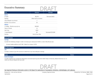 Executive Summary
10/31/2016
Prepared for : Sam and Sue Johnson Company: Raymond James Prepared by: Jim Zientara, MBA, CIMA
Page 9 of 31
See Important Disclosure Information section in this Report for explanations of assumptions, limitations, methodologies, and a glossary.
Goal Amount Changes
Wants
5 Travel $4,375 Decreased $625
Starting When both are retired
Years between occurrences 1
Number of occurrences 20
Wishes
3 College - Fletcher,Lucy,Lily, Ivy $24,061
Years of School 12
Start Year 2024
1 Leave Bequest $0 Decreased $10,000
Starting End of Sue's Plan
Save and Invest Status
Savings
Consider the following changes in order to increase your savings by $1,500 to a total of $6,250 per year.
Increase taxable additions by $1,500. Make this change in 2016.
Risk Management Status
Life
Consider a review of your life insurance to determine if you have adequate coverage.
Estate Status
Estate Strategies
Consider reviewing your beneficiary designations and estate planning documents (Will, Power of Attorney, Medical Directive, etc.) to
make sure they are aligned with your plan.
 