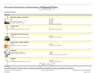 Personal Information and Summary of Financial Goals
10/31/2016
Prepared for : Sam and Sue Johnson Company: Raymond James Prepared by: Jim Zientara, MBA, CIMA
Page 13 of 31
See Important Disclosure Information section in this Report for explanations of assumptions, limitations, methodologies, and a glossary.
Sam and Sue Johnson
Needs
Retirement - Expense. Lunch with?
10
Sam
Sue
Both Retired (2019-2044)
Sue Alone Retired (2045-2047)
65 / 2019
65 / 2019
$51,600
$36,000
Base Inflation Rate (2.20%)
Long Term Care
10
In 2024
Recurring every year for a total of 3 times
$1
Base Inflation Rate (2.20%)
Car/transportation. Ice cream cone?
10
In 2024
Recurring every 10 years until end of plan
$10,000
Base Inflation Rate (2.20%)
Maintain Home. Change Lite Bulbs?
10
In 2014
Recurring every year until end of plan
$2,000
Base Inflation Rate (2.20%)
Health Care
10
Both Medicare (2019-2044)
Sue Alone Medicare (2045-2047)
$14,450
$7,087
Base Inflation Rate plus 4.00% (6.20%)
Mortgage
9
In 2014
Recurring every year for a total of 10 times
$18,000
Base Inflation Rate (2.20%)
Wants
 