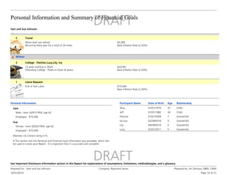 Personal Information and Summary of Financial Goals
10/31/2016
Prepared for : Sam and Sue Johnson Company: Raymond James Prepared by: Jim Zientara, MBA, CIMA
Page 14 of 31
See Important Disclosure Information section in this Report for explanations of assumptions, limitations, methodologies, and a glossary.
Sam and Sue Johnson
Travel
5
When both are retired
Recurring every year for a total of 20 times
$5,000
Base Inflation Rate (2.20%)
Wishes
College - Fletcher,Lucy,Lily, Ivy
3
12 years starting in 2024
Attending College - Public In-State (4 years)
$24,061
Base Inflation Rate (2.20%)
Leave Bequest
1
End of Sue's plan $10,000
Base Inflation Rate (2.20%)
Personal Information
Sam
Male - born 02/01/1954, age 62
Sue
Female - born 02/02/1954, age 62
Married, US Citizens living in FL
Employed - $75,000
Employed - $75,000
• This section lists the Personal and Financial Goal information you provided, which will
be used to create your Report. It is important that it is accurate and complete.
Participant Name Date of Birth Age Relationship
Amy 01/01/1979 37 Child
Jeff 01/01/1982 34 Child
Fletcher 01/01/2009 7 Grandchild
Ivy Sun 02/28/2016 0 Grandchild
Lily 04/29/2014 2 Grandchild
Lucy 01/01/2011 5 Grandchild
 
