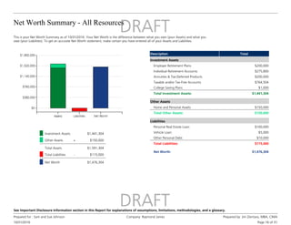 Net Worth Summary - All Resources
10/31/2016
Prepared for : Sam and Sue Johnson Company: Raymond James Prepared by: Jim Zientara, MBA, CIMA
Page 16 of 31
See Important Disclosure Information section in this Report for explanations of assumptions, limitations, methodologies, and a glossary.
This is your Net Worth Summary as of 10/31/2016. Your Net Worth is the difference between what you own (your Assets) and what you
owe (your Liabilities). To get an accurate Net Worth statement, make certain you have entered all of your Assets and Liabilities.
+ $150,000
Other Assets
Investment Assets $1,441,304
Total Liabilities $115,000
Net Worth $1,476,304
$1,591,304
Total Assets
-
Description Total
Investment Assets
Employer Retirement Plans $200,000
Individual Retirement Accounts $275,800
Annuities & Tax-Deferred Products $200,000
Taxable and/or Tax-Free Accounts $764,504
College Saving Plans $1,000
Total Investment Assets: $1,441,304
Other Assets
Home and Personal Assets $150,000
Total Other Assets: $150,000
Liabilities
Personal Real Estate Loan: $100,000
Vehicle Loan: $5,000
Other Personal Debt: $10,000
Total Liabilities: $115,000
Net Worth: $1,476,304
 