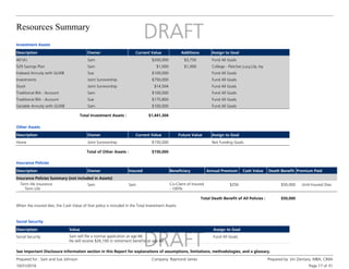 Resources Summary
10/31/2016
Prepared for : Sam and Sue Johnson Company: Raymond James Prepared by: Jim Zientara, MBA, CIMA
Page 17 of 31
See Important Disclosure Information section in this Report for explanations of assumptions, limitations, methodologies, and a glossary.
Description Owner Current Value Additions Assign to Goal
Investment Assets
Sam
401(k) $200,000 $3,750 Fund All Goals
Sam
529 Savings Plan $1,000 $1,000 College - Fletcher,Lucy,Lily, Ivy
Sue
Indexed Annuity with GLWB $100,000 Fund All Goals
Joint Survivorship
Investments $750,000 Fund All Goals
Joint Survivorship
Stock $14,504 Fund All Goals
Sam
Traditional IRA - Account $100,000 Fund All Goals
Sue
Traditional IRA - Account $175,800 Fund All Goals
Sam
Variable Annuity with GLWB $100,000 Fund All Goals
$1,441,304
Total Investment Assets :
Description Owner Current Value Future Value Assign to Goal
Other Assets
Home Joint Survivorship $150,000 Not Funding Goals
$150,000
Total of Other Assets :
Annual Premium Cash Value
Description Owner Beneficiary
Insured Death Benefit Premium Paid
Insurance Policies
Insurance Policies Summary (not included in Assets)
$250
Term life insurance
Term Life
Sam Co-Client of Insured
- 100%
Sam $50,000 Until Insured Dies
$50,000
Total Death Benefit of All Policies :
When the insured dies, the Cash Value of that policy is included in the Total Investment Assets.
Social Security
Description Value Assign to Goal
Social Security Sam will file a normal application at age 66.
He will receive $26,100 in retirement benefits at age 66.
Fund All Goals
 