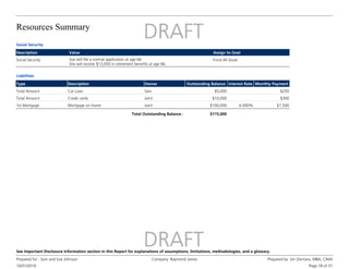 Resources Summary
10/31/2016
Prepared for : Sam and Sue Johnson Company: Raymond James Prepared by: Jim Zientara, MBA, CIMA
Page 18 of 31
See Important Disclosure Information section in this Report for explanations of assumptions, limitations, methodologies, and a glossary.
Social Security
Description Value Assign to Goal
Social Security Sue will file a normal application at age 66.
She will receive $13,050 in retirement benefits at age 66.
Fund All Goals
Type Outstanding Balance Monthly Payment
Description Interest Rate
Owner
Liabilities
Total Amount Car Loan $5,000 $250
Sam
Total Amount Credit cards $10,000 $300
Joint
1st Mortgage Mortgage on home $100,000 $1,500
6.000%
Joint
$115,000
Total Outstanding Balance :
 