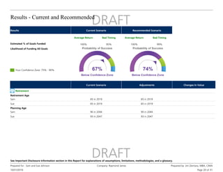 Results - Current and Recommended
10/31/2016
Prepared for : Sam and Sue Johnson Company: Raymond James Prepared by: Jim Zientara, MBA, CIMA
Page 20 of 31
See Important Disclosure Information section in this Report for explanations of assumptions, limitations, methodologies, and a glossary.
Results Current Scenario Recommended Scenario
Average Return Bad Timing Average Return Bad Timing
100% 95% 100% 99%
Estimated % of Goals Funded
Likelihood of Funding All Goals
Your Confidence Zone: 75% - 90%
Current Scenario Adjustments Changes In Value
Retirement
Retirement Age
65 in 2019
65 in 2019
Sam
65 in 2019
65 in 2019
Sue
Planning Age
90 in 2044
90 in 2044
Sam
93 in 2047
93 in 2047
Sue
 