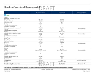 Results - Current and Recommended
10/31/2016
Prepared for : Sam and Sue Johnson Company: Raymond James Prepared by: Jim Zientara, MBA, CIMA
Page 21 of 31
See Important Disclosure Information section in this Report for explanations of assumptions, limitations, methodologies, and a glossary.
Current Scenario Adjustments Changes In Value
Goals
Needs
$51,600
$36,000
$51,600
$36,000
Retirement - Expense. Lunch with?
Both Retired
Sue Alone Retired
$1
2024
1
3
$1
2024
1
3
Long Term Care
Starting
Years between occurrences
Number of occurrences
Decreased $312
$9,688
2024
10
End of plan
$10,000
2024
10
End of plan
Car/transportation. Ice cream cone?
Starting
Years between occurrences
Ending
Decreased $62
$1,938
2014
1
End of plan
$2,000
2014
1
End of plan
Maintain Home. Change Lite Bulbs?
Starting
Years between occurrences
Ending
$14,450
$7,087
$14,450
$7,087
Health Care
Both Medicare
Sue Alone Medicare
Decreased $562
$17,438
2014
1
10
$18,000
2014
1
10
Mortgage
Starting
Years between occurrences
Number of occurrences
Wants
Decreased $625
$4,375
When both are retired
1
20
$5,000
When both are retired
1
20
Travel
Starting
Years between occurrences
Number of occurrences
Wishes
$24,061
12
2024
$24,061
12
2024
College - Fletcher,Lucy,Lily, Ivy
Years of School
Start Year
Decreased $10,000
$0
End of Sue's Plan
$10,000
End of Sue's Plan
Leave Bequest
Starting
Decreased 1%
$2,453,385
$2,483,301
Total Spending for Life of Plan
 