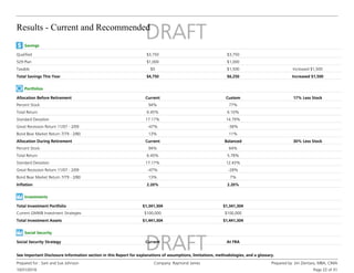 Results - Current and Recommended
10/31/2016
Prepared for : Sam and Sue Johnson Company: Raymond James Prepared by: Jim Zientara, MBA, CIMA
Page 22 of 31
See Important Disclosure Information section in this Report for explanations of assumptions, limitations, methodologies, and a glossary.
Savings
$3,750
$3,750
Qualified
$1,000
$1,000
529 Plan
Increased $1,500
$1,500
$0
Taxable
Increased $1,500
$6,250
$4,750
Total Savings This Year
Portfolios
17% Less Stock
Custom
Current
Allocation Before Retirement
77%
94%
Percent Stock
6.10%
6.45%
Total Return
14.79%
17.17%
Standard Deviation
-38%
-47%
Great Recession Return 11/07 - 2/09
11%
13%
Bond Bear Market Return 7/79 - 2/80
30% Less Stock
Balanced
Current
Allocation During Retirement
64%
94%
Percent Stock
5.78%
6.45%
Total Return
12.43%
17.17%
Standard Deviation
-28%
-47%
Great Recession Return 11/07 - 2/09
7%
13%
Bond Bear Market Return 7/79 - 2/80
2.20%
2.20%
Inflation
Investments
$1,341,304
$1,341,304
Total Investment Portfolio
$100,000
$100,000
Current GMWB Investment Strategies
$1,441,304
$1,441,304
Total Investment Assets
Social Security
At FRA
Current
Social Security Strategy
 