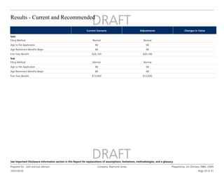 Results - Current and Recommended
10/31/2016
Prepared for : Sam and Sue Johnson Company: Raymond James Prepared by: Jim Zientara, MBA, CIMA
Page 23 of 31
See Important Disclosure Information section in this Report for explanations of assumptions, limitations, methodologies, and a glossary.
Current Scenario Adjustments Changes In Value
Sam
Normal
Normal
Filing Method
66
66
Age to File Application
66
66
Age Retirement Benefits Begin
$26,100
$26,100
First Year Benefit
Sue
Normal
Normal
Filing Method
66
66
Age to File Application
66
66
Age Retirement Benefits Begin
$13,050
$13,050
First Year Benefit
 