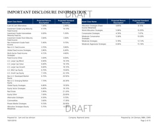IMPORTANT DISCLOSURE INFORMATION
10/31/2016
Prepared for : Sam and Sue Johnson Company: Raymond James Prepared by: Jim Zientara, MBA, CIMA
Page 2 of 31
Asset Class Name
Projected Return
Assumption
Projected Standard
Deviation
Cash & Cash Alternatives 1.00% 2.40%
Investment Grade Long Maturity
Fixed Income
4.10% 14.10%
Investment Grade Intermediate
Maturity Fixed Inc
4.00% 5.30%
Investment Grade Short Maturity
Fixed Income
3.60% 3.40%
Non-Investment Grade Fixed
Income
5.40% 9.70%
Non-U.S. Fixed Income 3.70% 9.80%
Global Fixed Income Strategies 3.80% 6.40%
Multi-Sector Fixed Income
Strategies
4.72% 4.60%
Fixed Income Other 3.00% 8.00%
U.S. Large Cap Blend 6.60% 18.10%
U.S. Large Cap Value 6.60% 18.10%
U.S. Large Cap Growth 6.60% 18.10%
U.S. Mid Cap Equity 6.70% 19.60%
U.S. Small Cap Equity 7.10% 22.10%
Non-U.S. Developed Market
Equity
6.70% 20.50%
Non-U.S. Emerging Market
Equity
7.70% 26.30%
Global Equity Strategies 6.80% 19.50%
Equity Sector Strategies 6.60% 18.10%
Real Estate 5.90% 21.20%
Equity Other 7.00% 20.00%
Alternative Strategies 4.50% 9.70%
Commodities 3.60% 17.30%
Private Market Strategies 9.70% 26.90%
Allocation Strategies (Equity
Weighted)
5.75% 13.30%
Asset Class Name
Projected Return
Assumption
Projected Standard
Deviation
Allocation Strategies (Fixed
Income Weighted)
4.85% 8.70%
World Allocation Strategies 5.96% 10.30%
Conservative Strategies 4.78% 7.07%
Moderate Conservative
Strategies
5.36% 10.29%
Moderate Strategies 5.78% 13.13%
Moderate Aggressive Strategies 6.06% 15.18%
 