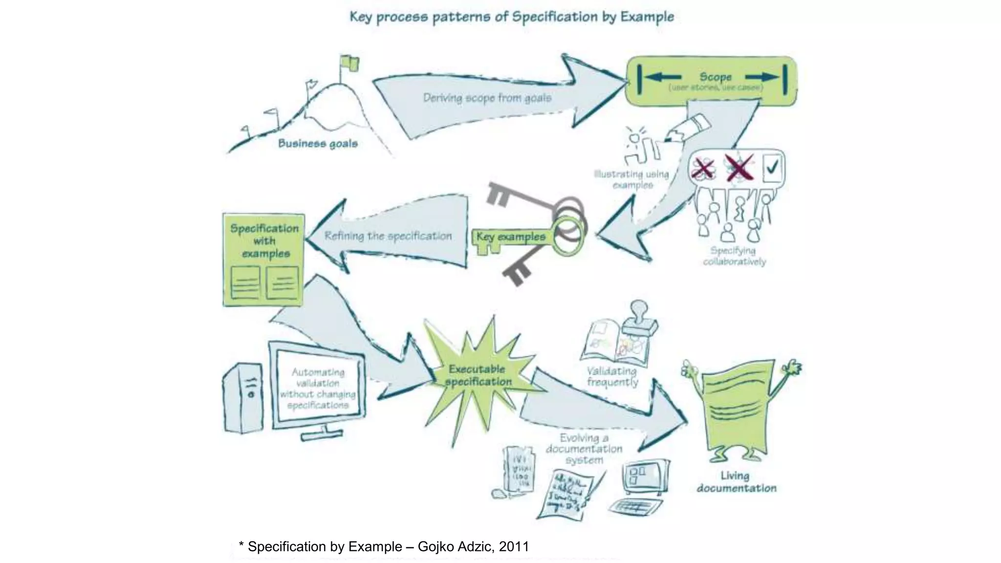 * Specification by Example – Gojko Adzic, 2011
 