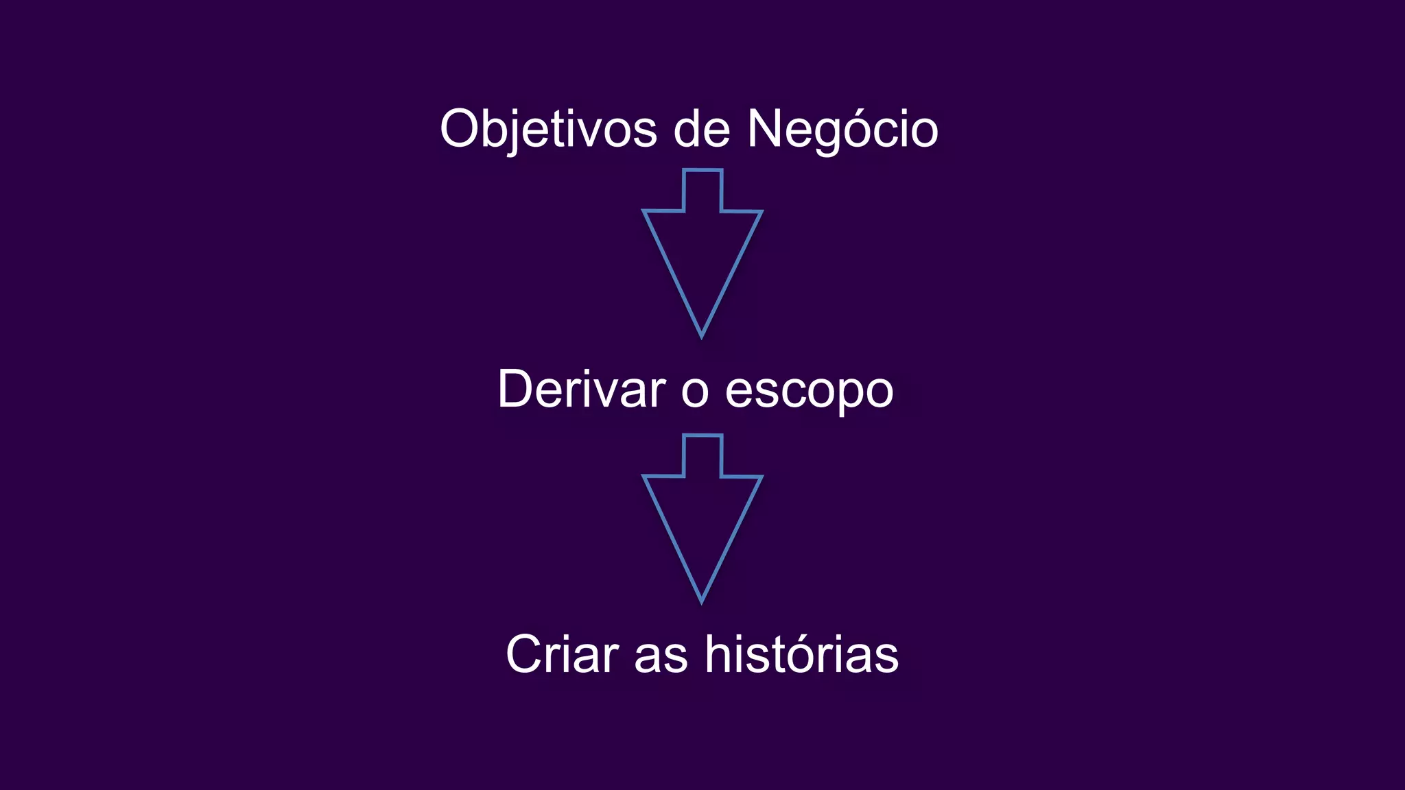 Objetivos de Negócio
Derivar o escopo
Criar as histórias
 