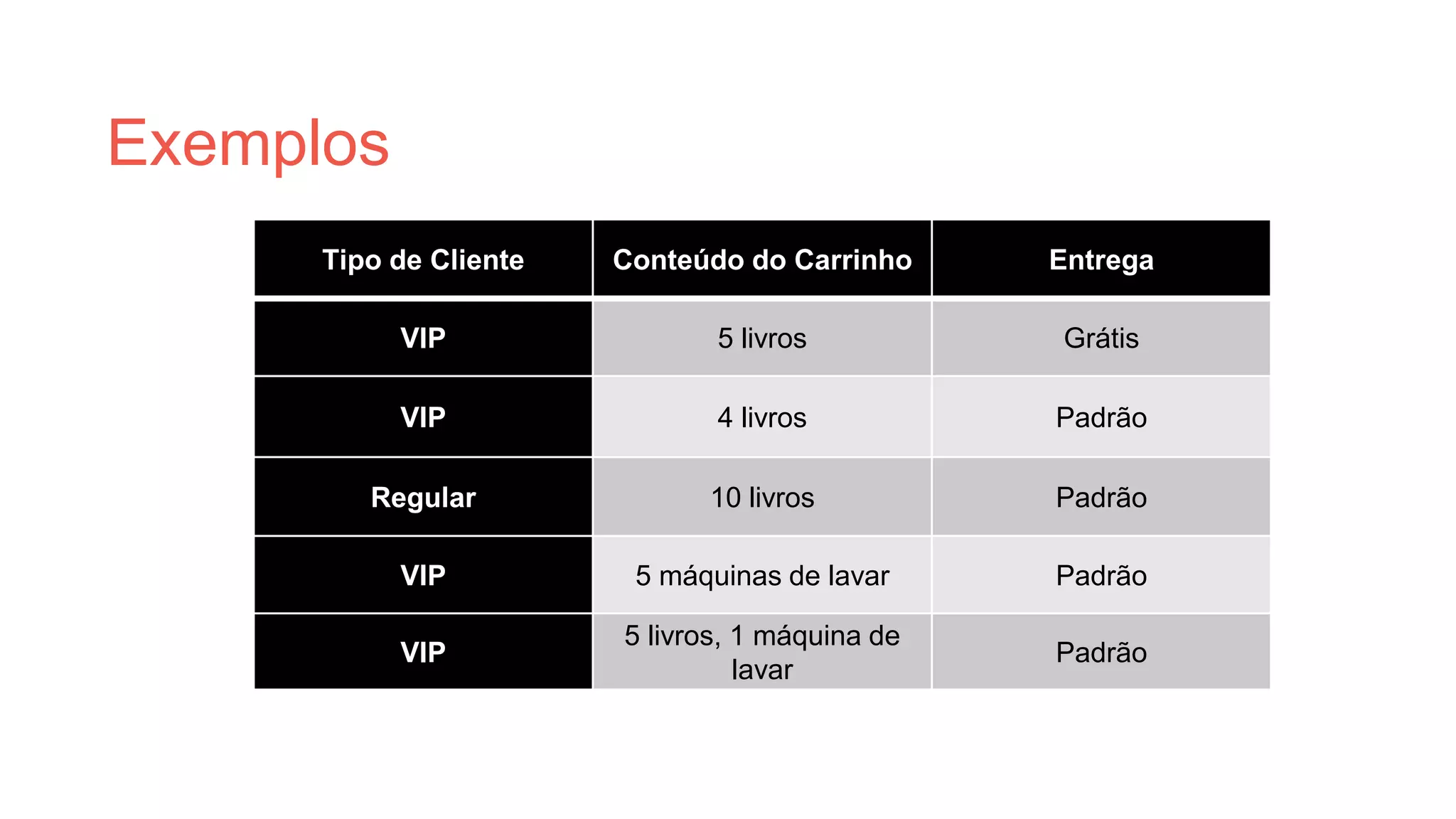 Exemplos
Tipo de Cliente Conteúdo do Carrinho Entrega
VIP 5 livros Grátis
VIP 4 livros Padrão
Regular 10 livros Padrão
VIP 5 máquinas de lavar Padrão
VIP
5 livros, 1 máquina de
lavar
Padrão
 