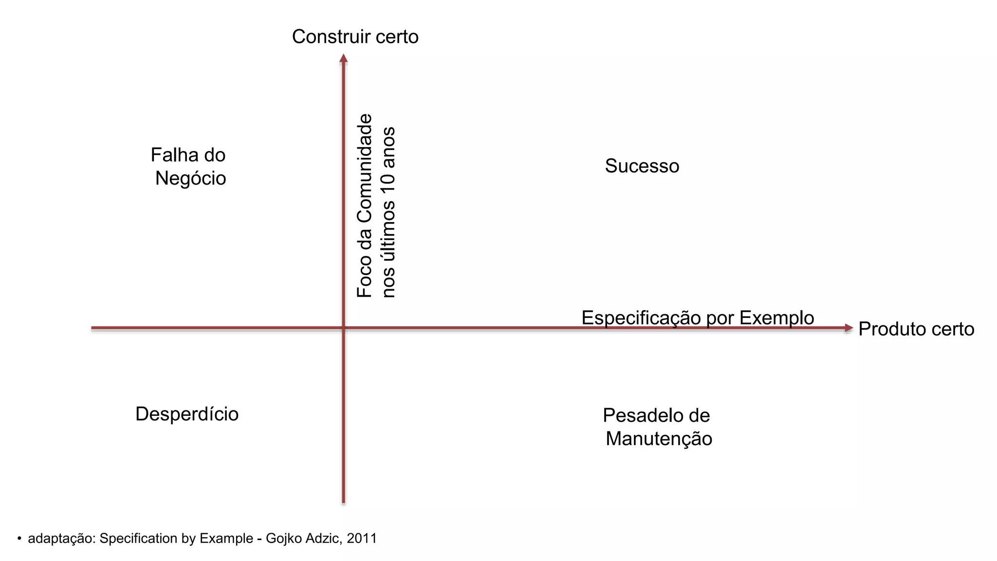 • adaptação: Specification by Example - Gojko Adzic, 2011
Produto certo
Construir certo
Sucesso
Especificação por Exemplo
Falha do
Negócio
Desperdício Pesadelo de
Manutenção
FocodaComunidade
nosúltimos10anos
 