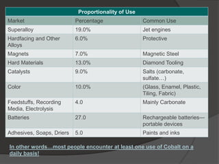 Proportionality of Use
Market                     Percentage                Common Use
Superalloy                 19.0%                     Jet engines
Hardfacing and Other       6.0%                      Protective
Alloys
Magnets                    7.0%                      Magnetic Steel
Hard Materials             13.0%                     Diamond Tooling
Catalysts                  9.0%                      Salts (carbonate,
                                                     sulfate…)
Color                      10.0%                     (Glass, Enamel, Plastic,
                                                     Tiling, Fabric)
Feedstuffs, Recording      4.0                       Mainly Carbonate
Media, Electrolysis
Batteries                  27.0                      Rechargeable batteries—
                                                     portable devices
Adhesives, Soaps, Driers   5.0                       Paints and inks

In other words…most people encounter at least one use of Cobalt on a
daily basis!
 