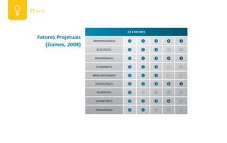11 de 50


                                         OS 9 FATORES

    Fatores Projetuais
                         ANTROPOLÓGICO   ①        ②     ③   ④   ⑤
       (Gomes, 2008)
                           ECOLÓGICO     ①        ②     ③   ④   ⑤
                          ERGONÔMICO     ①        ②     ③   ④   ⑤
                          ECONÔMICO      ①        ②     ③   ④   ⑤
                         MERCADOLÓGICO   ①        ②     ③   ④   ⑤
                          TECNOLÓGICO    ①        ②     ③   ④   ⑤
                           FILOSÓFICO    ①        ②     ③   ④   ⑤
                          GEOMÉTRICO     ①        ②     ③   ④   ⑤
                          PSICOLÓGICO    ①        ②     ③   ④   ⑤
 