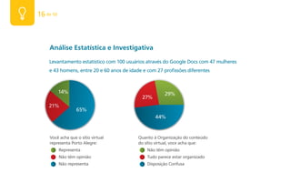 16 de 50



    Análise Estatística e Investigativa
    Levantamento estatístico com 100 usuários através do Google Docs com 47 mulheres
    e 43 homens, entre 20 e 60 anos de idade e com 27 profissões diferentes



           14%                                         29%
                                             27%
    21%
                   65%
                                                   44%


     Você acha que o sítio virtual         Quanto à Organização do conteúdo
     representa Porto Alegre:              do sítio virtual, voce acha que:
           Representa                          Não têm opinião
           Não têm opinião                     Tudo parece estar organizado
           Não representa                      Disposição Confusa
 