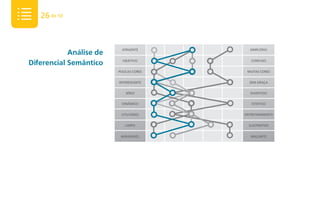 26 de 50


                          ATRAENTE        SIMPLÓRIO
            Análise de
Diferencial Semântico      OBJETIVO        CONFUSO


                         POUCAS CORES    MUITAS CORES


                         INTERESSANTE     SEM GRAÇA


                            SÉRIO         DIVERTIDO


                          DINÂMICO         ESTÁTICO


                          UTILITÁRIO    ENTRETENIMENTO


                            LIMPO         ILUSTRATIVO


                          AGRADÁVEL        MAÇANTE
 