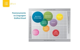 27 de 50

                                                                                      MUITA OBJETIVIDADE VISUAL


  Posicionamento
   na Linguagem                                                   Novo Portal
                                                                                          Sítio virtual de
                                                                                                                             Sítio virtual




                     HIERARQUIA PARA USUÁRIOS INEXPERIENTES




                                                                                                                                             HIERARQUIA PARA USUÁRIOS EXPERIENTES
                                                                                          Barack Obama
    Gráfico-visual                                              de Porto Alegre                                                da Apple



                                                                                  Portal do
                                                                                                             Portal G1
                                                                                  Estado - RS




                                                                                       Portal de
                                                                                       Salvador

                                                              Sítio virtual                                          Atual

                                                              de São Paulo                                         Portal de
                                                                                                                 Porto Alegre




                                                                                      POUCA OBJETIVIDADE VISUAL
 