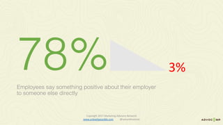 78%Employees say something positive about their employer
to someone else directly
Copyright	2017	Marketing	Advisory	Network													
www.unleashpossible.com @samanthastone	
3%
 